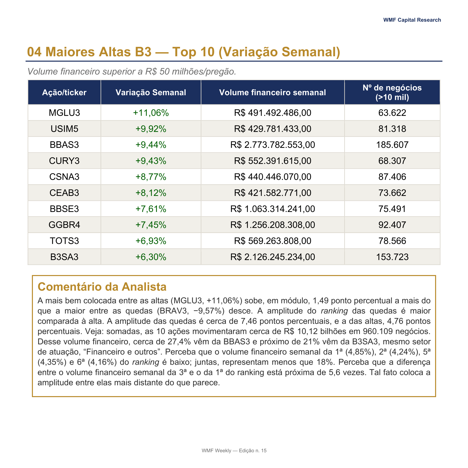 04 Maiores Altas B3 — Top 10