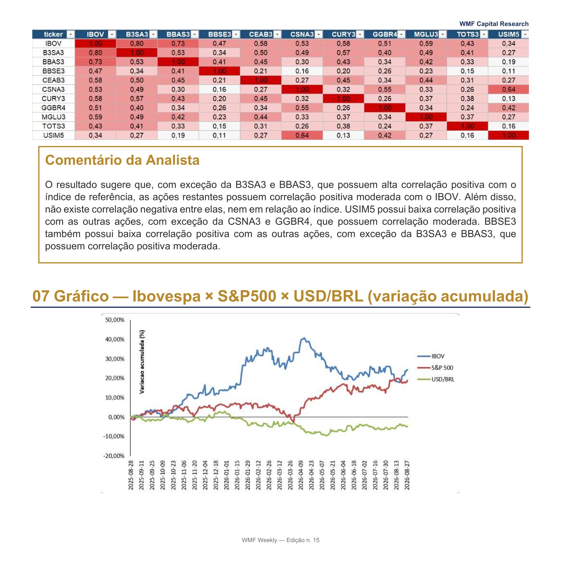 07 Gráfico — Ibovespa x S&P500 x USD/BRL